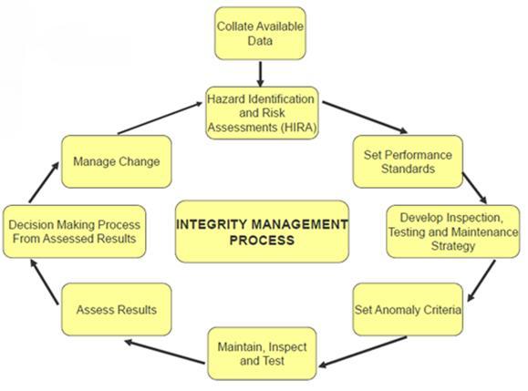 CNSL INTEGRITY MANAGEMENT PROCESS IM Process developed in-line with industry best practice (e.g.