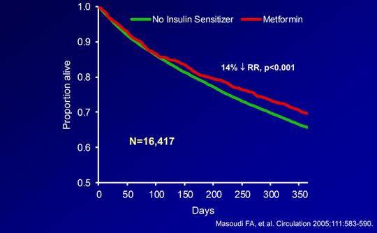 Mortality with Metformin in Patients with Heart Failure