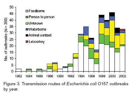 Transmission routes of outbreaks (USA: 1982-2002) Rangel et al. Epidemiology of E.