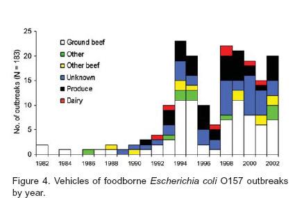 Vehicles of foodborne outbreaks (USA: 1982-2002) Rangel et al. Epidemiology of E.
