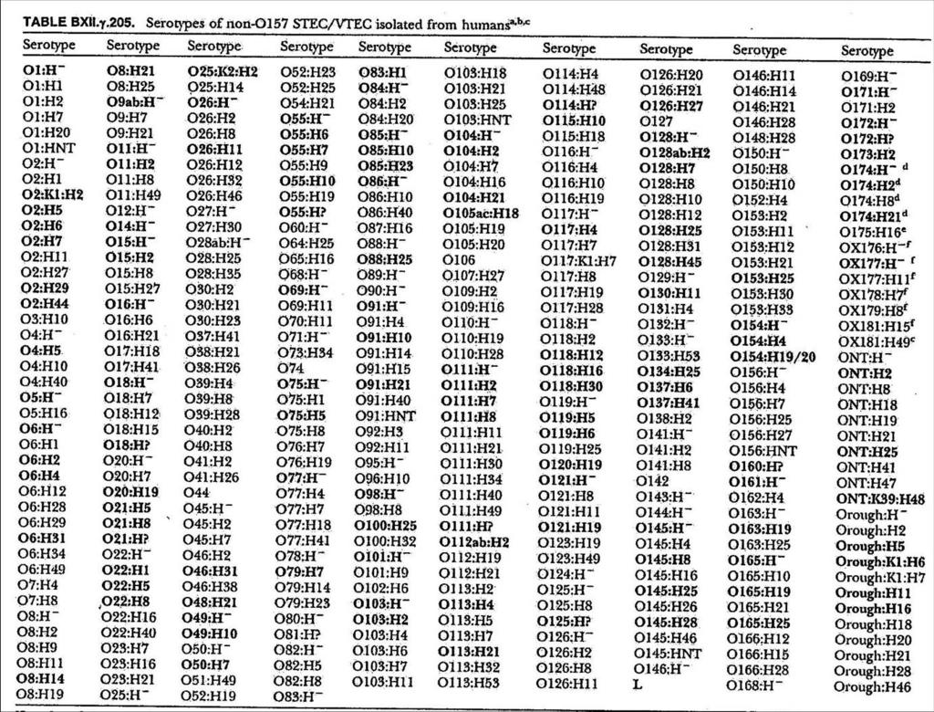 Non-O157 STEC: more than 400 serotypes from human patients (2005) Scheutz & Strockbine.