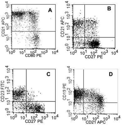 B-CELL SUBSETS IN BLOOD AND LYMPHOID ORGANS IN M. FASCICULARIS 71 Table 1 Anti-Human B-Cell Reagents That Cross-react With Cynomolgus Monkey B Cells Clone or Catalog No.