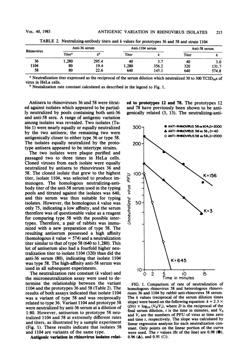VOL. 40, 1983 ANTIGENIC VARIATION IN RHINOVIRUS ISOLATES 215 TABLE 2.