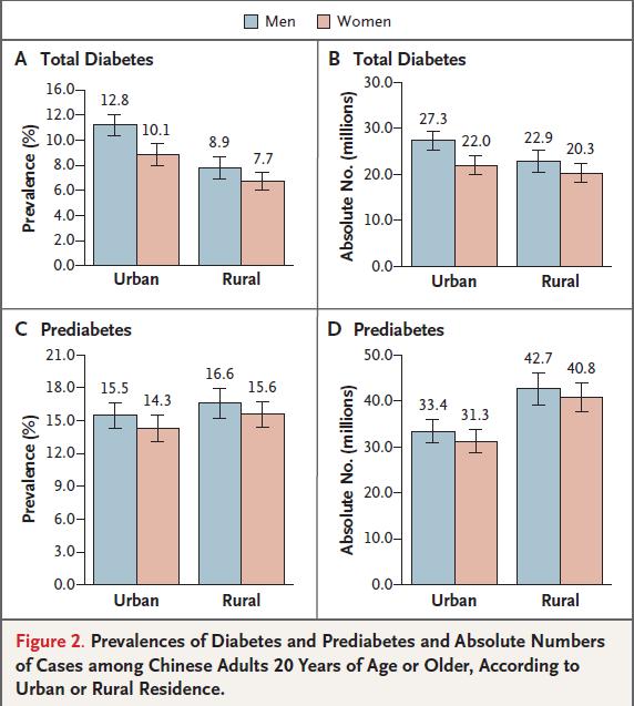 Diabetes in China China now has 90 million people with diabetes Prevalence of diabetes increased from 2.5% in 1994 to 5.5% in 2000 Prevalence of prediabetes increased from 3.2% 7.