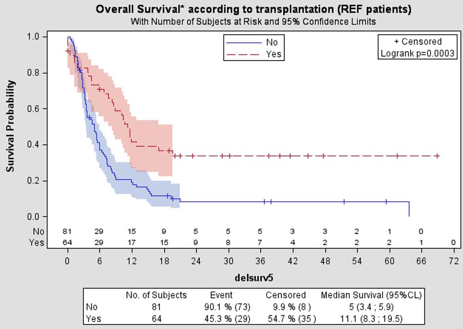 OS according to transplantation Overall Survival according to transplantation With number of Subjects at Risk and 95%