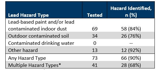 During the lead risk assessments, lead hazards were identified for 85% of children (66 of 78 receiving an assessment). Many children had multiple hazards identified.