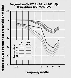 A pre-cursor to hearing damage is a temporary threshold shift (TTS) which is the sensation of deafness most people have experienced after being subject to loud sounds.