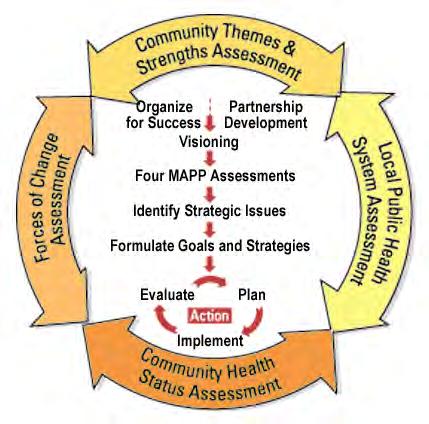 Formulate Goals and Strategies; and Action Cycle: Plan, Implement, Evaluate. This CHA report encapsulated the first three phases, bolded above, and is structured around the four MAPP assessments.