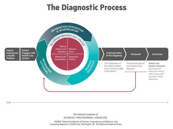 Improving diagnosis in healthcare 44 National