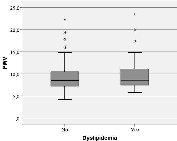 66) than those with secondary renal hypertension (PWV = 8.833; SD = 3.14) (Figure 2). There was no significant difference between the PWV values in respect to the dyslipidemia status (Figure 3).