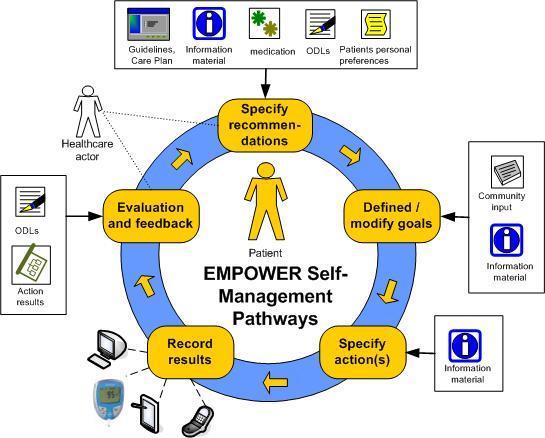 EMPOWER approach - supporting