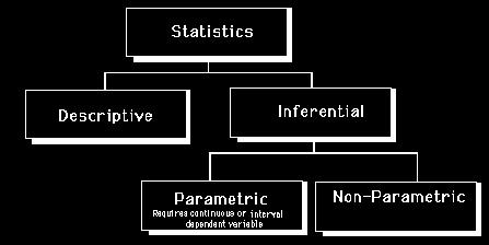 Inferential Statistics General Purpose Explore Relationships between Variables Description (only) Specific Purpose Compare groups Find strength of relationship, relate variables Summarize data Type