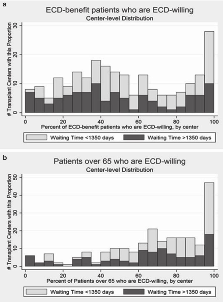 44 J.J. Friedewald et al. Fig. 4.3 Variability in extended criteria donor (ECD) listing by center [ 9 ] the list.