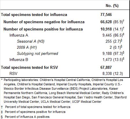 Table 2. Influenza and other respiratory virus detections in Sentinel Laboratories*, September 28, 2014 May 23, 2015 3.