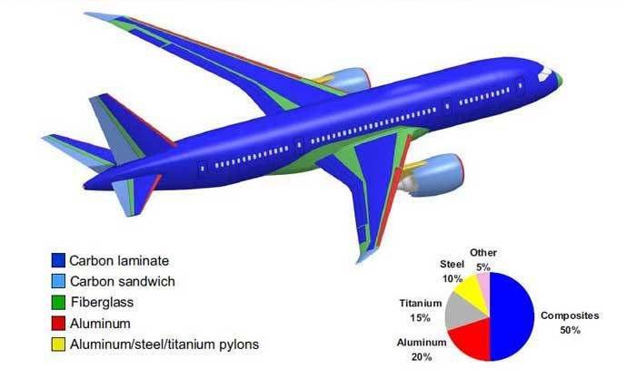 Inspection Challenge The commercial aircraft industry uses an increasing quantity of composite materials, for the manufacturing of lighter, more fuel-efficient and more comfortable airplane types :