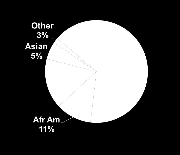Race/Ethnicity of Men Living with HIV/AIDS Compared to the General Population of San