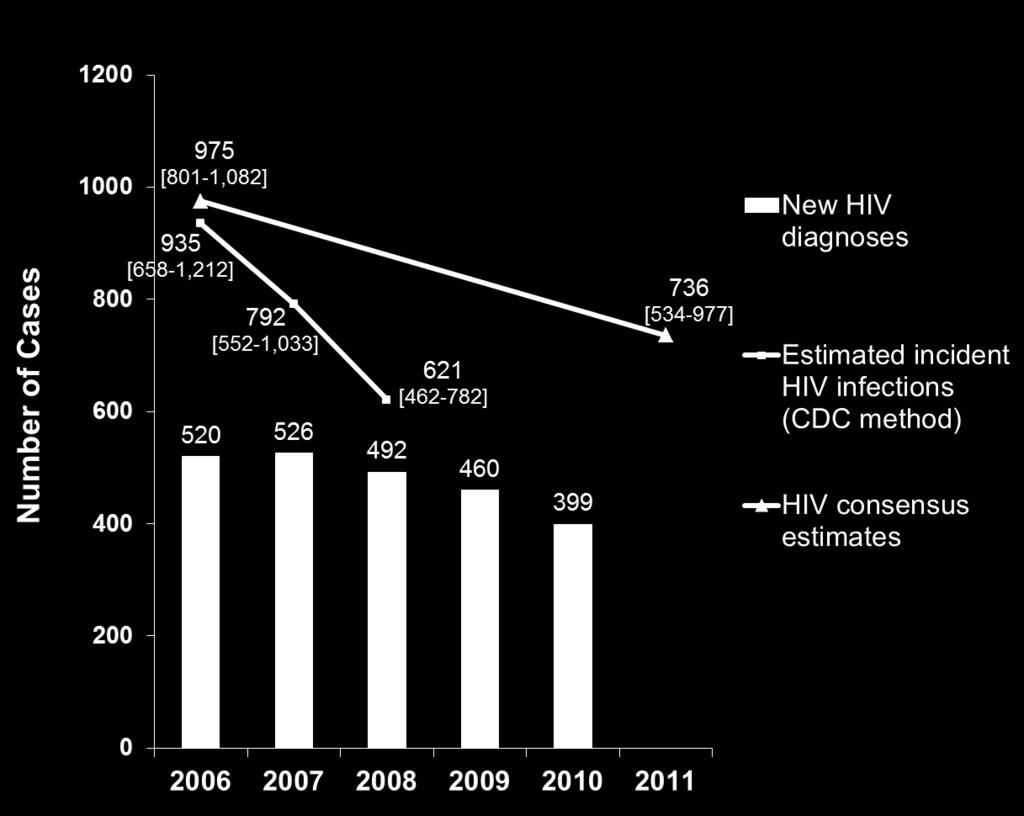 Newly diagnosed HIV infections and two methods