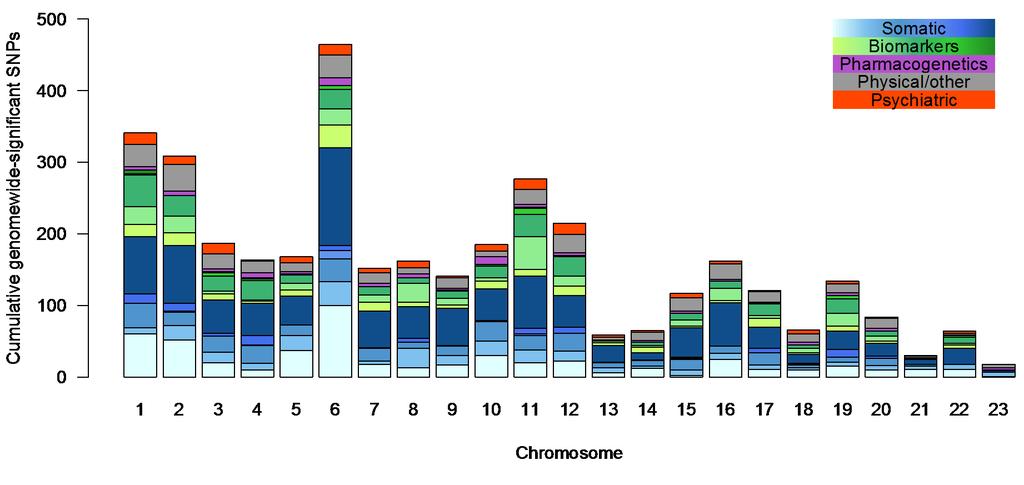 The history and success of GWAS 2012 Data: www.