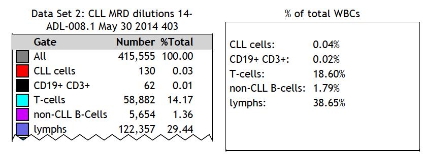 CLL MRD CD19pos/CD5pos/CD3neg (CLL) >