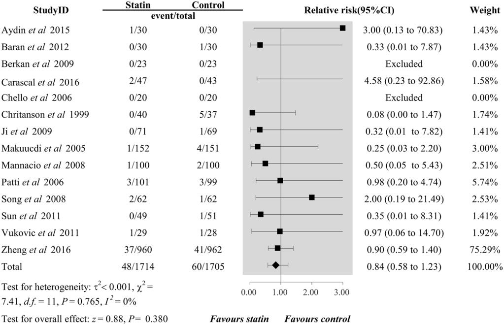 Figure 4. Forest plots for the meta-analysis of the incidence of MI. MI, myocardial infarction. care unit (ICU) stay (SMD 0, 95%CI 0.12 to 0.12, P = 0.987), or hospital length of stay (HLOS) (SMD 0.