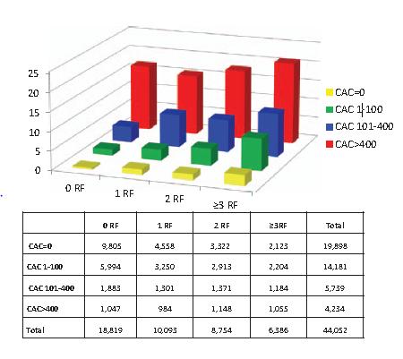 Interplay of CAC and Traditional Risk Factors (RFs) in Prediction of All-Cause Mortality* 44, 052 asymptomatic F/U: 5.6±2.