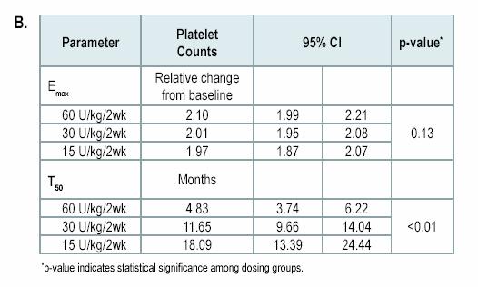 Cerezyme (Gaucher) Dose-Response Results: Dose-response relation with platelet count