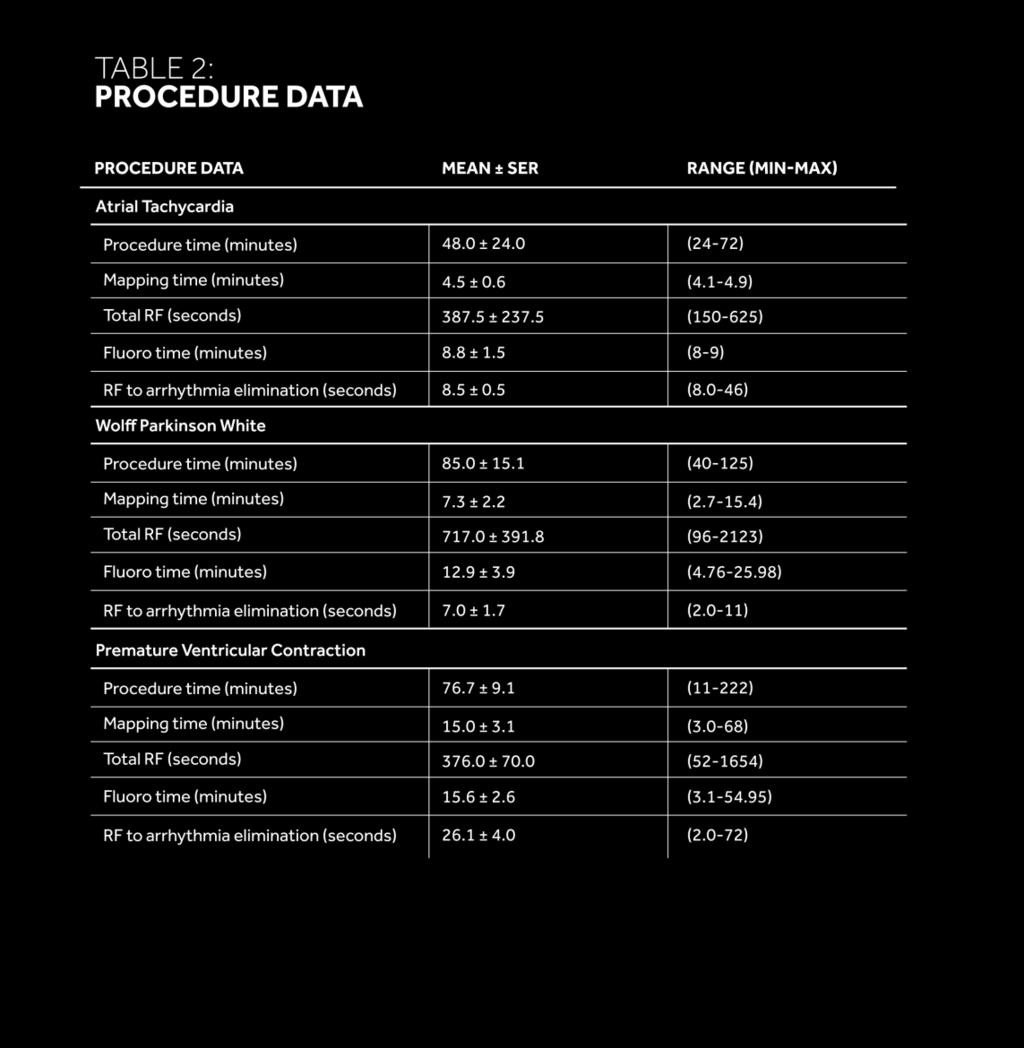 Procedure Metrics Average time from catheterization to arrhythmia termination: 16 min Average RF Ablation time: 3.98 min Average Procedure time (skin-to-skin): 71 min Average Fluro time: 11.