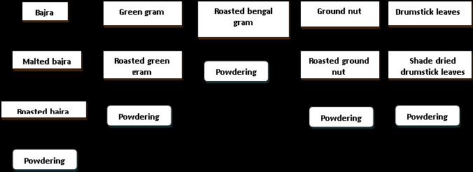 millet based convenience foods Shunmukha Priya, S 1 and Kowsalya, S 2 1 Ph.