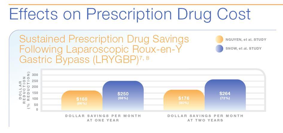 Figure 10: Effects on Prescription Drug Cost 18,19 It is intuitively obvious that treating T 2 DM patients earlier rather than later is much more cost effective: a.