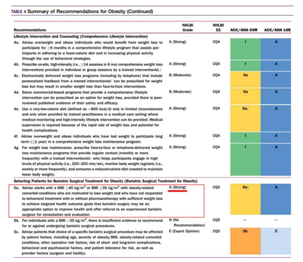 Figure 6: Summary of Recommendations for Obesity 9 The following additional professional society guidelines consistently recommend that bariatric surgery be a treatment option for individuals with a