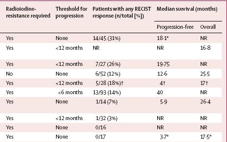 Which agent is leading the pack in DTC? Axitinib in thyroid cancer ph 2 Cohen et al.