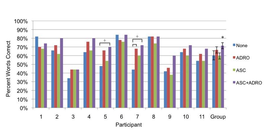 Figure 3: Results for CNC words at 50 db SPL Individual participants and group mean percent correct scores for the CNC at 50 db SPL for the four pre-processing conditions: no-processing (blue), ADRO