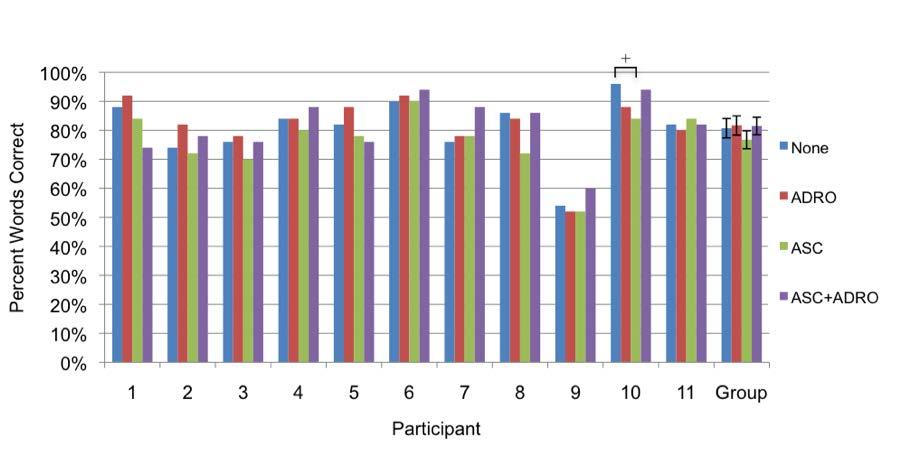 Figure 4: Results for CNC words at 70 db SPL Individual participants and group mean percent correct scores for the CNC at 70 db SPL for the four pre-processing conditions: no-processing (blue), ADRO