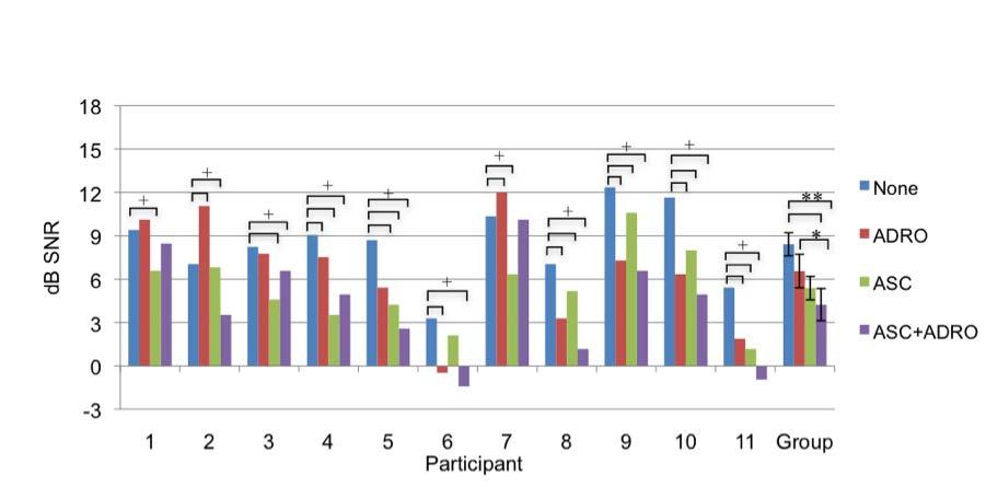 Figure 6: Results for HINT sentences in R-SPACE in 70 db SPL of noise Individual participants and group mean HINT in R Space SNR scores in 70 db SPL noise for the four pre-processing conditions: