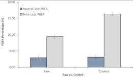 Quality Grade Impacts on MUFA and PUFA