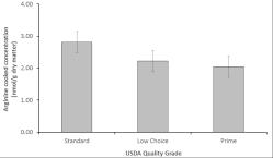 & Aliphatic amino acids Cited to have bitter taste QG differences in cooked samples Cooking Impacts on Nucleotides/nucleosides and Nitrogenous Organic Compounds