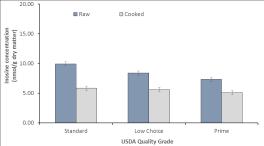 Quality Grade Impacts on Taste Influencing Nucleotides Quality Grade Impacts on Volatile Compounds Hexanal, along with