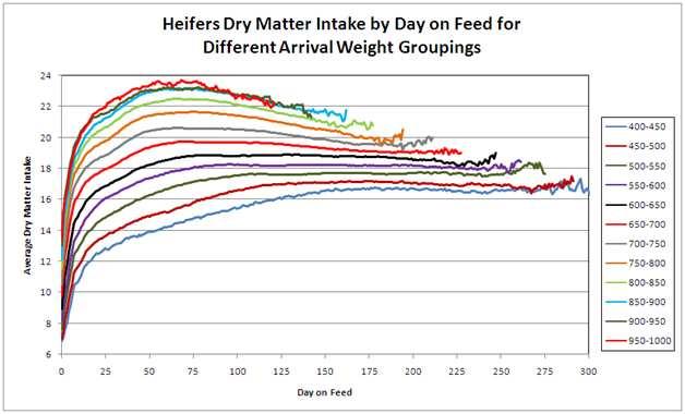 a while and then decrease toward the end of feeding.