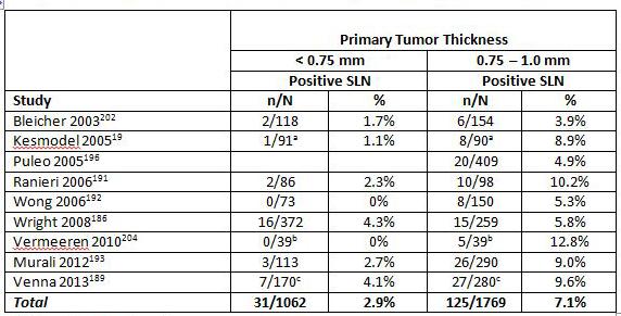 Effect of Thickness on Rate of Positive SLN in Thin