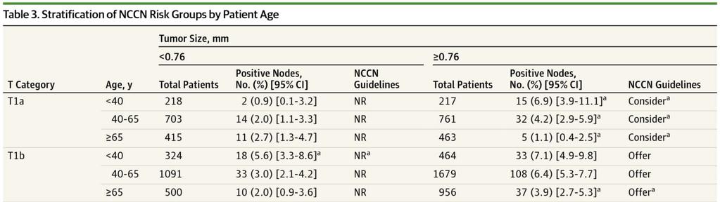 From: Association Between Patient Age and Lymph Node Positivity in Thin Melanoma JAMA Dermatol. 2017;153(9):866-873. doi:10.1001/jamadermatol.2017.2497 How do the NCCN recommendations stack up?
