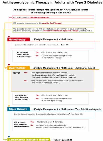 2018 Pharmacologic Approaches to Glycemic Treatment Figure 8.1 Antihyperglycemic therapy in type 2 diabetes: general recommendations.