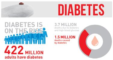 Epidemiology of Diabetes Objectives Synopsis of the 2018 American Diabetes Association Clinical Practice Recommendations Appropriate referral to Endocrinology Epidemiology of Diabetes