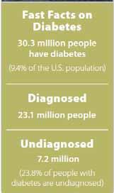 Epidemiology of Diabetes in USA