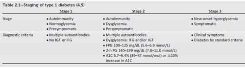 2018 ADA Clinical Practice Recommendations Classification of Diabetes: Type 1 diabetes (autoimmune β cell destruction) Type 2 diabetes (insulin secretion deficiency/resistance) Gestational diabetes