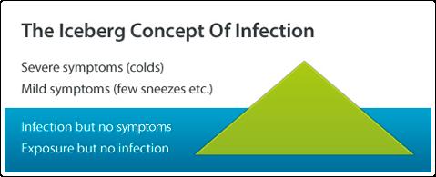 Infection does not always mean a cold Most viral infections produce no disease at all. They are 'subclinical' (i.e. no symptoms), despite extensive viral replication.