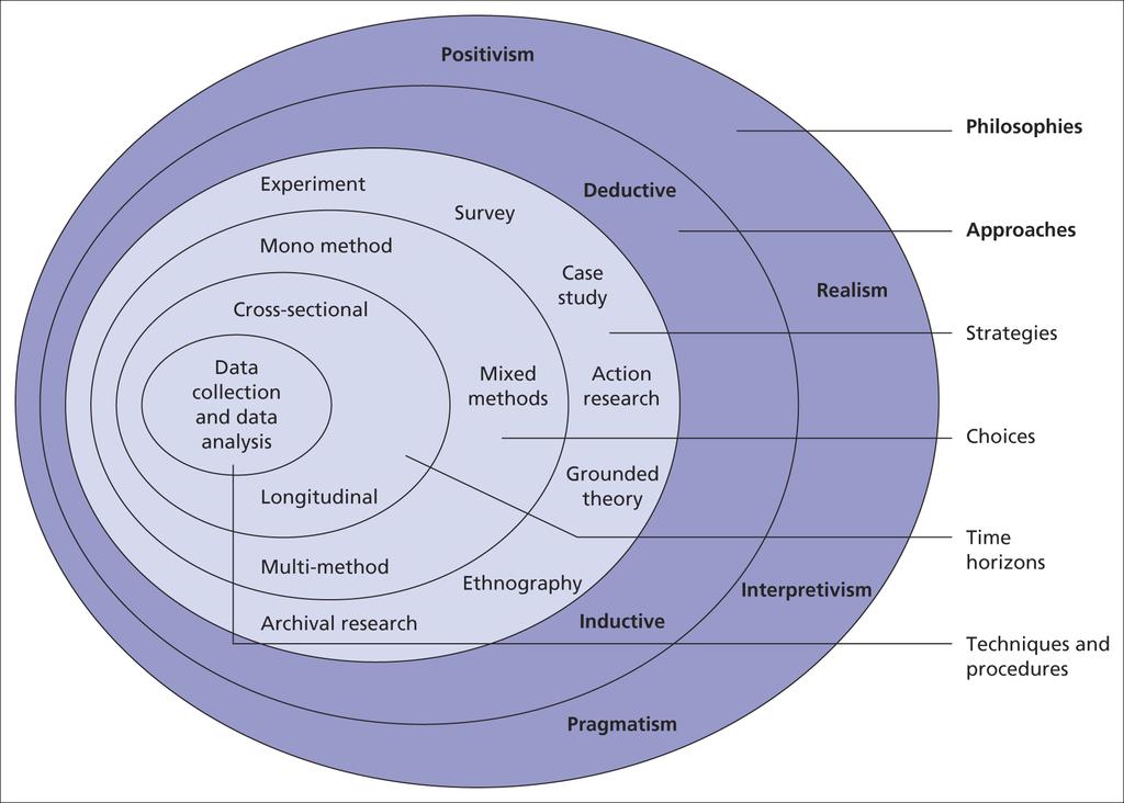 The Process of Research Design The research onion Research Philosophies Research Approaches