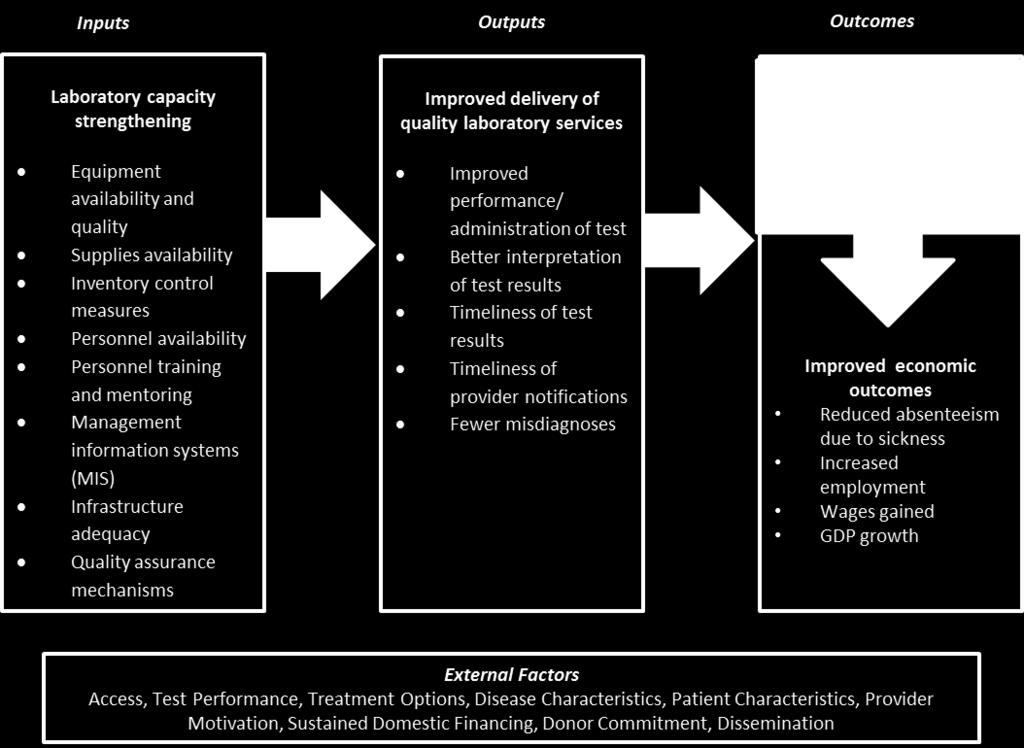 Figure A illustrates the pathway between investments in laboratory capacity strengthening, improved delivery of quality