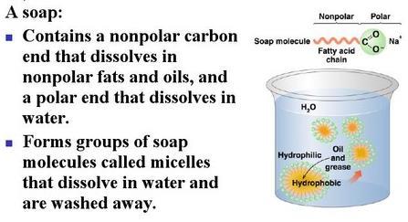 Cleaning action of soap One of the problems of using soaps is that the carboxylate end reacts with ions in water such as Ca 2+ and Mg 2+