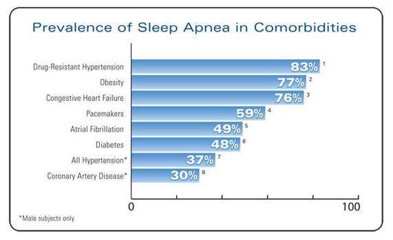I. Introduction Problem: Obstructive Sleep Apnea is highly prevalent and under-recognized chronic disorder, resulting in increasing mortality and morbidity since couple of decades in United States.