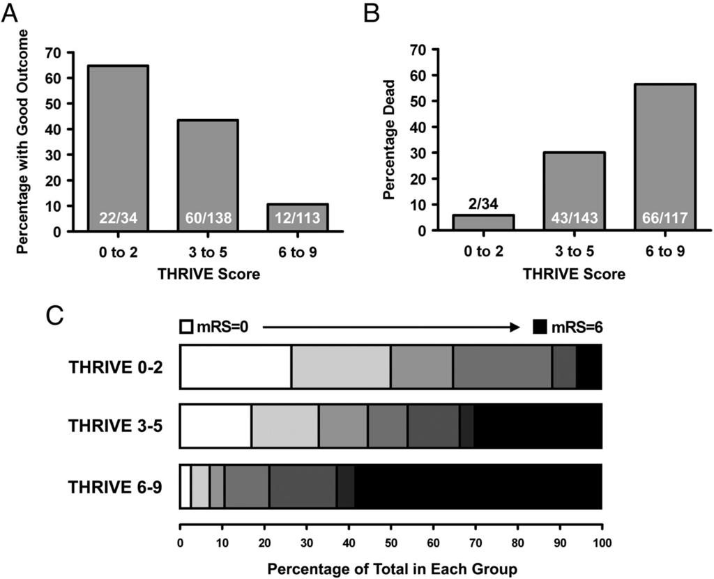 Fig 2. Association of the THRIVE score with outcome. A, Association of the 3 strata of the THRIVE score (0 2, 3 5, and 6 9) with good outcome (mrs 0 2 at 90 days).